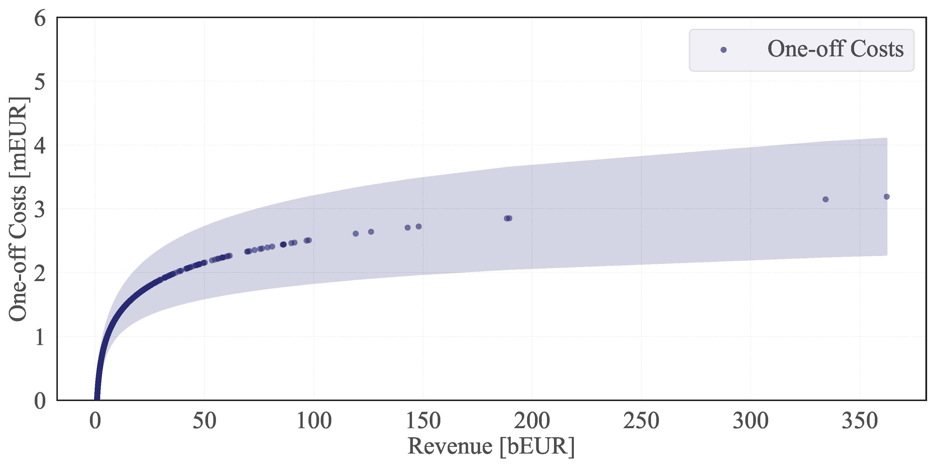 One-off cost projection