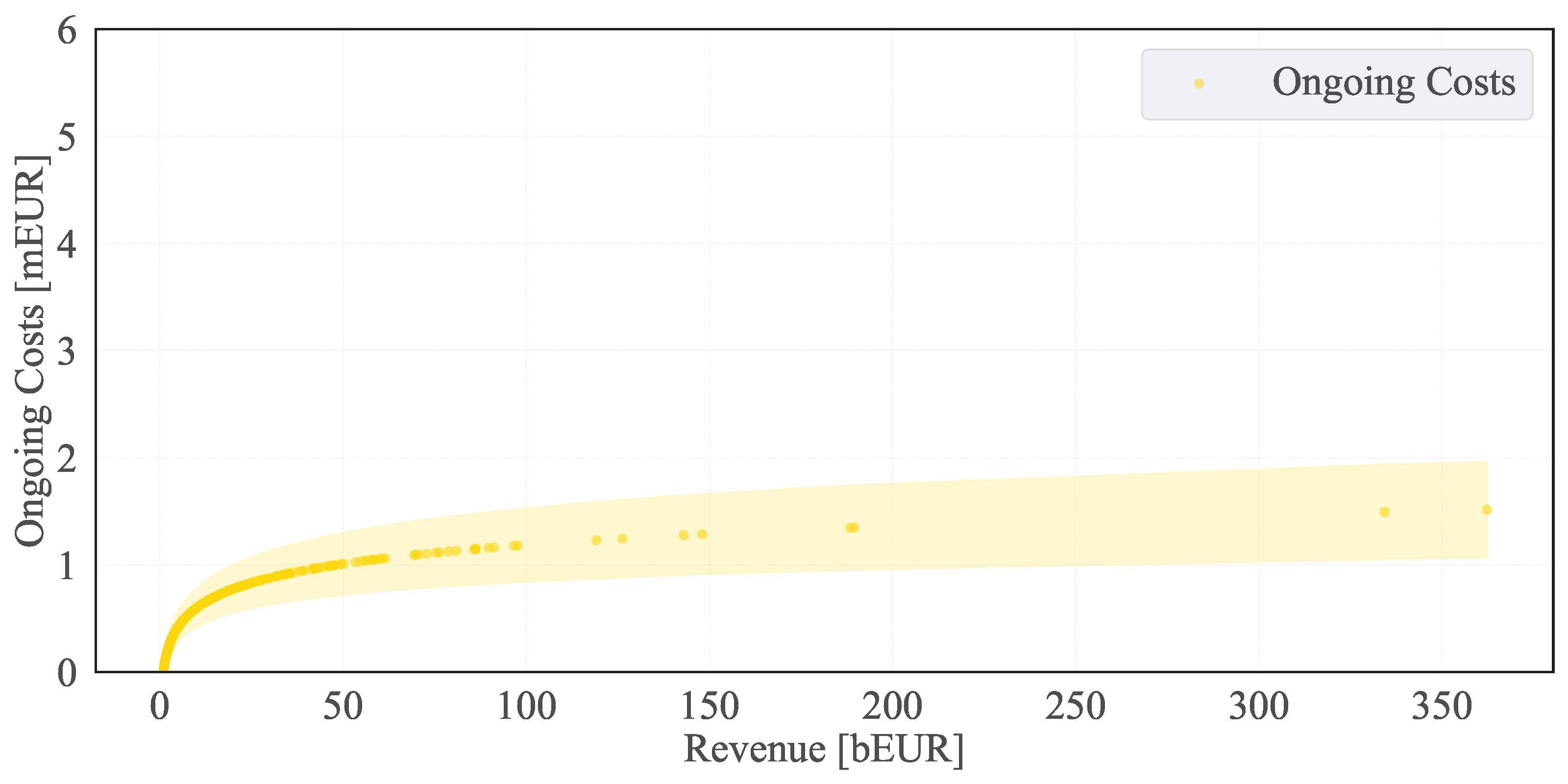 Ongoing cost projection